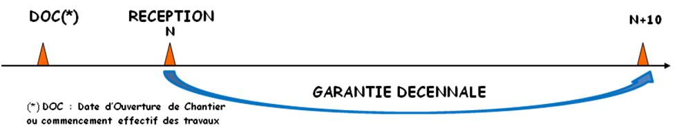 Responsabilité et assurance construction : une logique de protection du consommateur